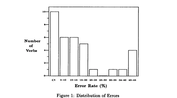 Figure 1: Distribution of Errors 