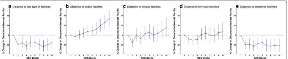Fig. 1 Area-level SES and accessibility to nearest exercise facility. Note Distance = logarithm of distance to nearest facility; SES = socio-economic status