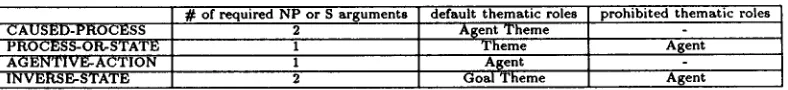 Table 2: Situation Types and Verbs in Three Languages 