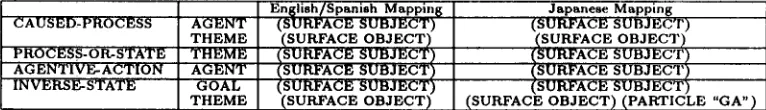 Table 3: Default Mapping Rules for Three Languages 