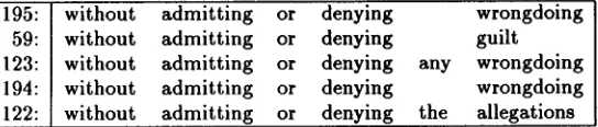 Figure 9: without: admitting or denying x 