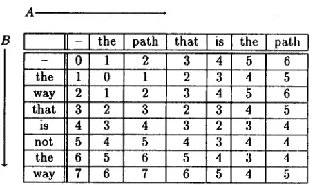 Figure 3: Dynamic programming for edit distance ('-' is the null token) 