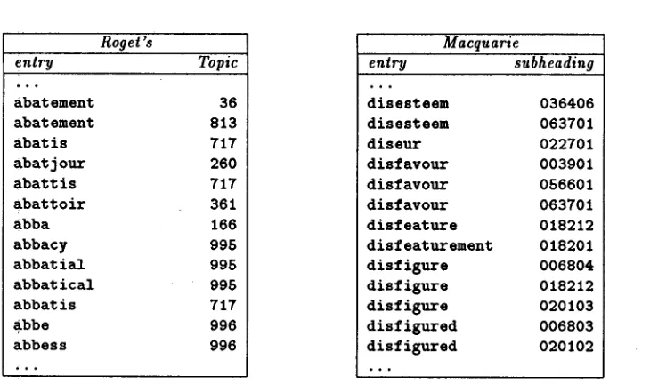 Figure 1: Samples from One Word Entries in Both Thesauri 