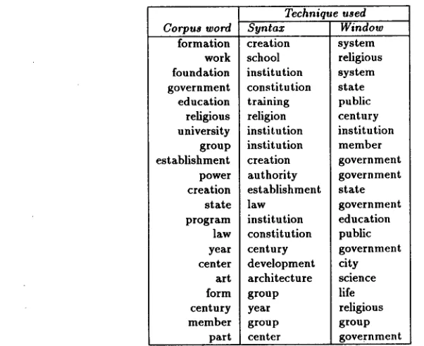 Figure 3: Comparison of Extracted Contexts using Syntactic and Non-Syntactic Tech- niques 