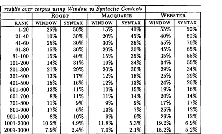 Figure 6: Comparison of hit percentage in Roger's using simple 10-word windowing tech- nique(clear) vs syntactic technique(black)