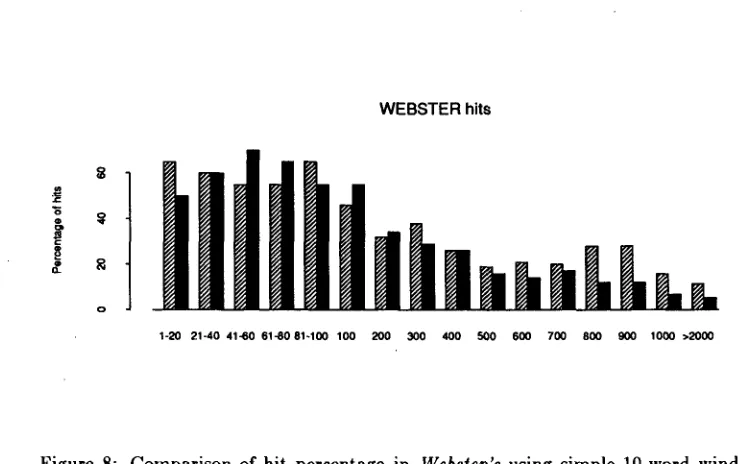 Figure 7: Comparison of hits in Macquarie's using simple 10-word windowing tech- nique(clear) vs syntactic technique(black)