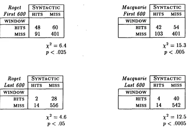 Figure 9: X 2 results comparing Syntactic and windowing hits in man-made thesauri 