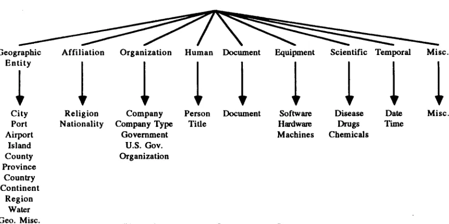 Figure 1: Proper Noun Categorization Scheme 