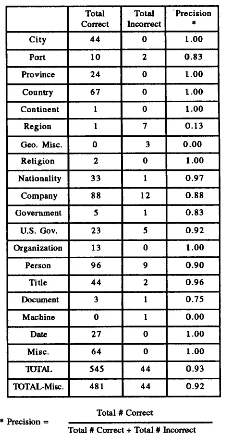 Table 1: DR-LINK Proper Noun Categorizer Performance 