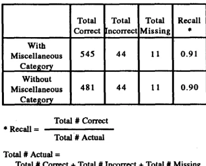 Table 2 shows the overall recall figure of our categorizex which is affected by the proper noun phrase boundary identification errors caused by the general-purpose phrase tracketter