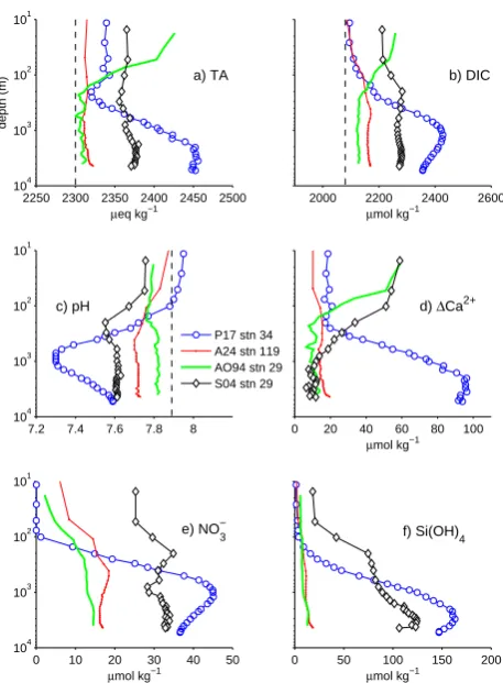 Fig. 4. Coefﬁcients of the best ﬁt equationcientrather than TA.c δSsolnR= aTA+bDIC+[NO−3 ] to model predictions, as a function of salinity