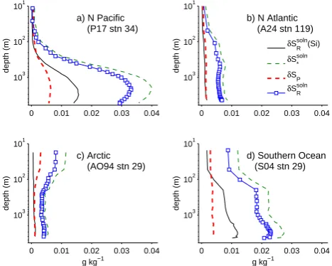 Fig. 6.Predicted corrections for measured water column pro-ﬁles. Shown are the total ﬁxed-conductivity correction δSsoln(2)R,as well as the components of the ﬁxed-chlorinity correctionδSsoln(1)R=δSsoln∗−δSP (with δSsoln(2)R≈δSsoln(1)R), and the compo-nent 