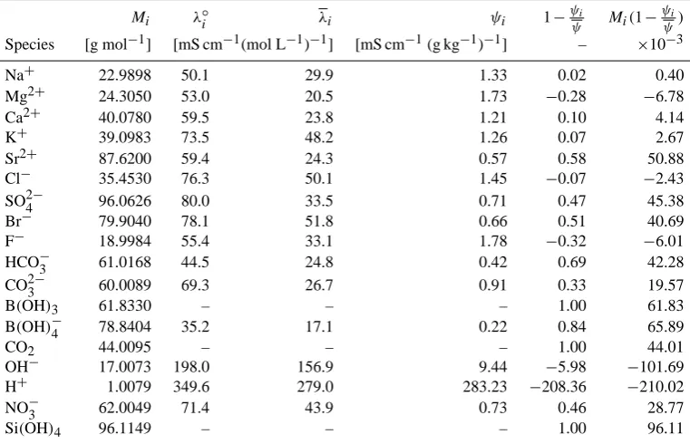 Table 2. Model parameters including molar masses Mi, inﬁnite dilution equivalent conductivities λ◦i , ionic equivalent conductivities λi inSSW76, conductivities per unit mass ψi, and coefﬁcients multiplying δci in the approximate δSsolnREq