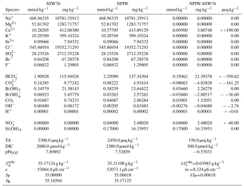 Table 3. The chemical compositions of model SSW76, NPIW, and their differences. For both water types we show concentrations in molarunits and their contribution to mass-based salinities