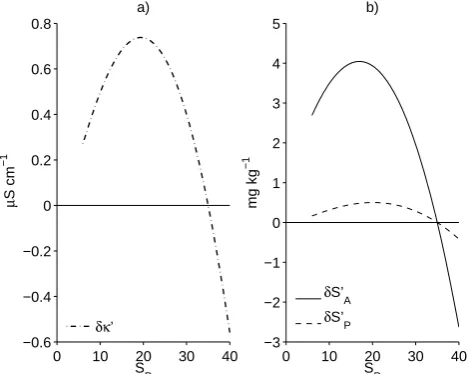 Fig. 1. Comparison between constant fCO2 and constant fractionmodels for dilution of seawater