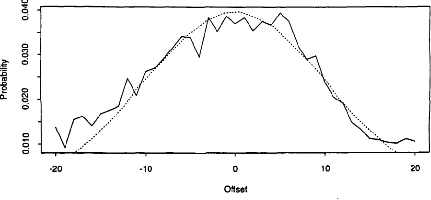 Figure 2: Estimated offset probabilities (solid line) along with a Gaussian (dashed line) for comparison