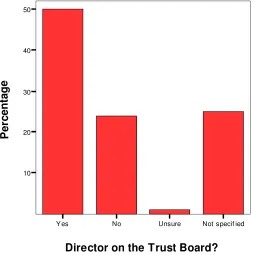 Table V - Percentage of Director of Facilities (or a Director of Estates responsible for FM) that sit on the Trust board