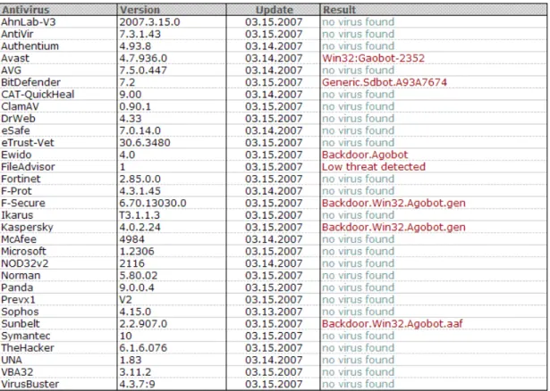 Figure 1-1 Screen shot from Virus Total showing low detection rate  of submitted bot after  examination by thirty one different AV  engines