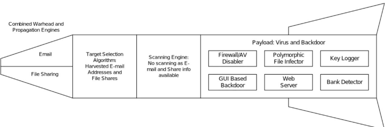 Figure  2-2  is adapted  from Skoudis et al.  (2004). and depicts the  components of the BugBear.B worm