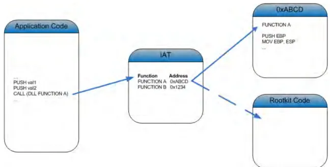 Figure  2-16  Altering the IAT of a program so that rootkit code is  called instead (hooking)