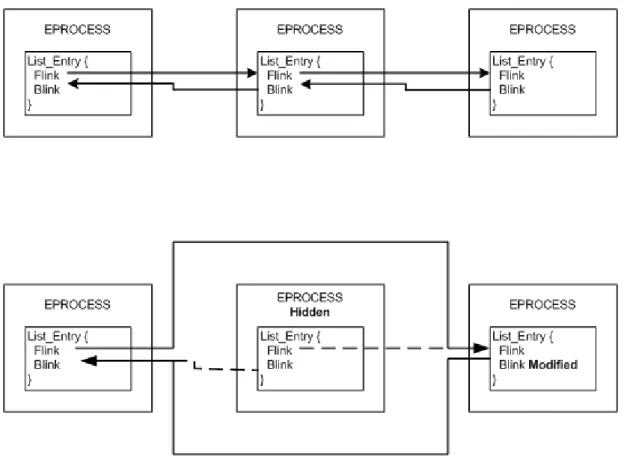 Figure  2-17  Using  DKOM  pointer  manipulation  to hide a process  (Schwittay, 2006, p