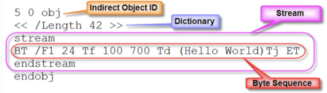 Fig 2. Example of PDF Stream Object [27] 