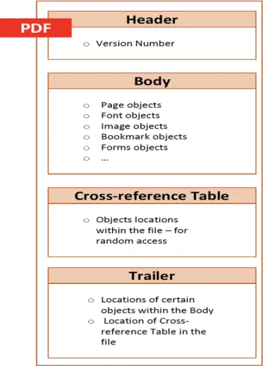 Fig 3. PDF file structure [28] 