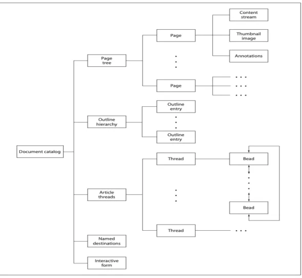 Fig 6. Tree Structure of a PDF document [29] 
