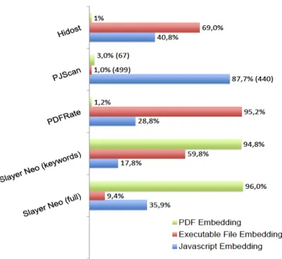 Fig 13. Detection rate of PDF malware  