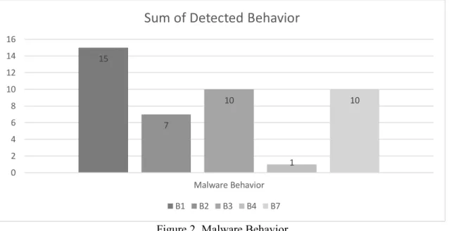 Figure 2. Malware Behavior 