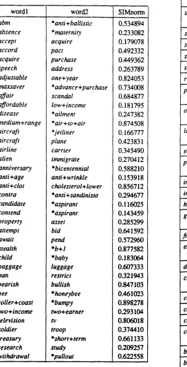 Table 1. Selecte filtered word similarities (* indicates the more specific term). 
