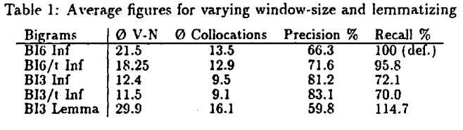 Table 1: Average figures for varying window-size and lemmatizing 