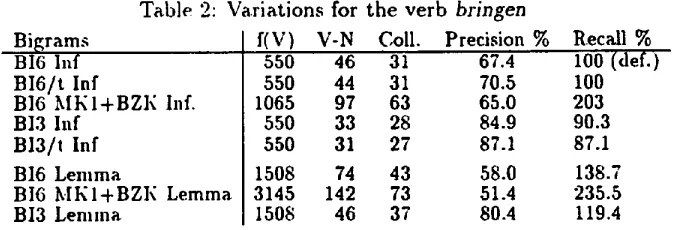 Table 2: Variations for f(V) V-N 