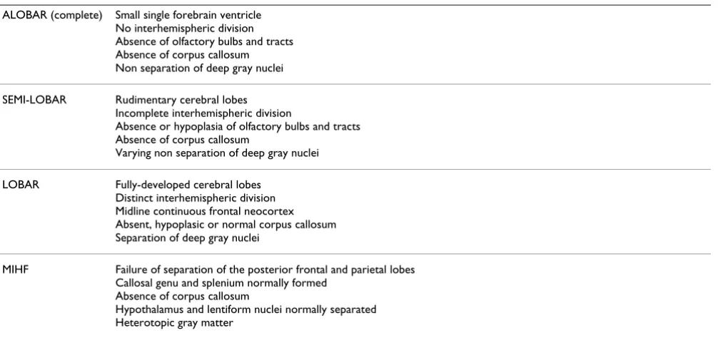 Table 2: "The face often predicts the brain" [5, 110]. Parallelism of face and brain phenotypes generally observed in HPE.