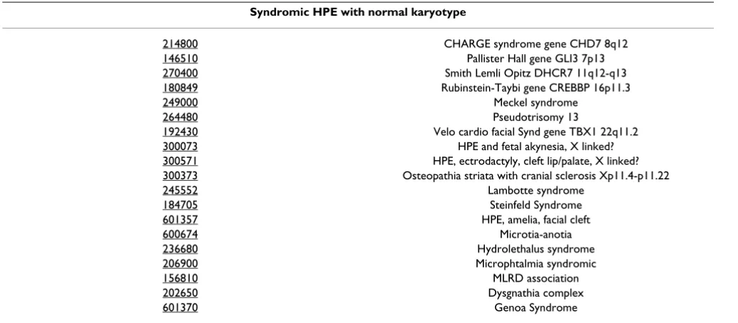 Table 3: Syndromic HPE with normal karyotype