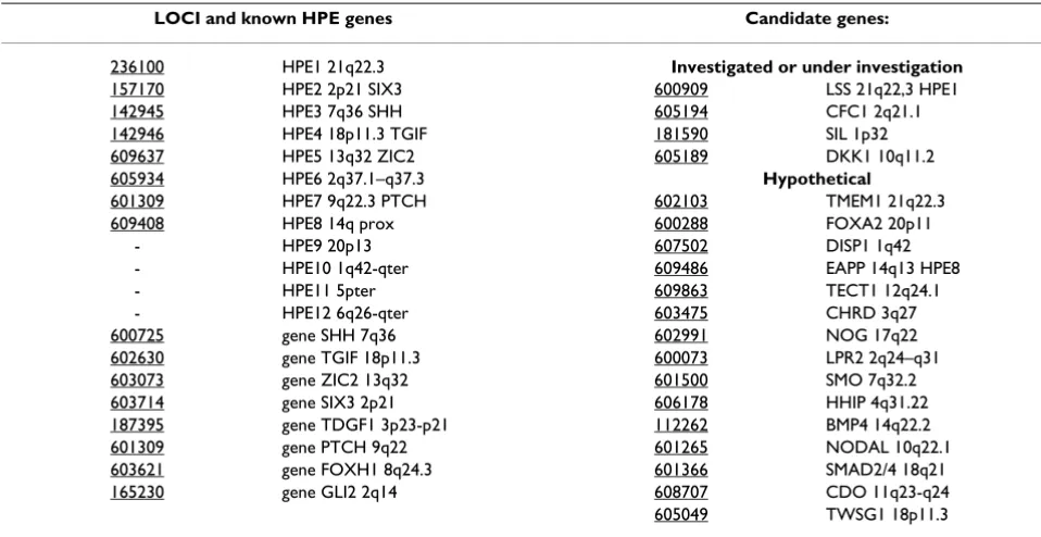 Table 4: Known genes and candidate genes for HPE