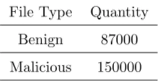 Table 3: Distribution of Benign and Malicious Files