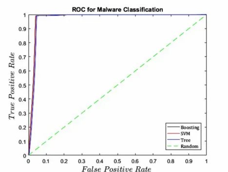 Figure 9: ROC Curves for Malware Classification from a Small Dataset