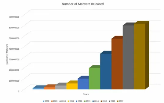 Figure 1: Malware Release Stats per Year by AVTEST [2]