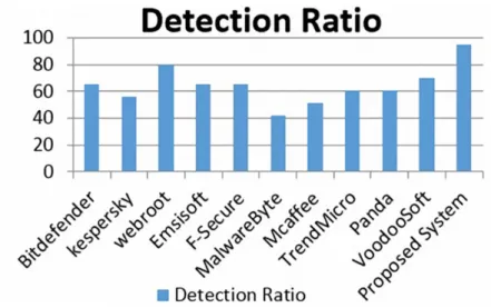 Figure 2: Detection Ratio of Initial Study [10]