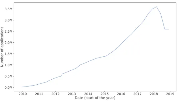 Figure 1.2.: Number of applications available on Google Play, Statista [Sta19b]