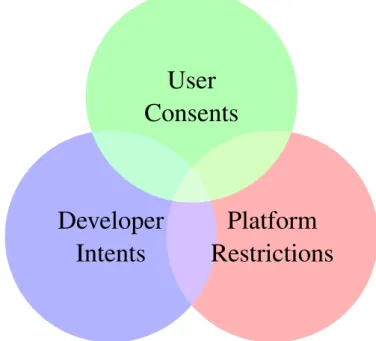 Figure 1.7.: The definition of malware at the intersection of 3 other notions