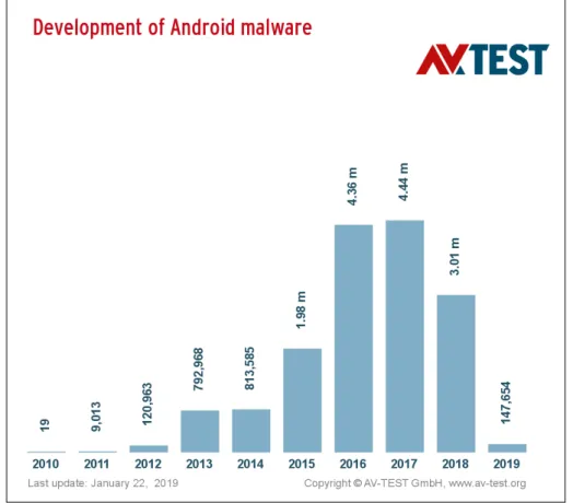 Figure 1.11.: Registration of new Android malware over the years, AV-Test [AT19]