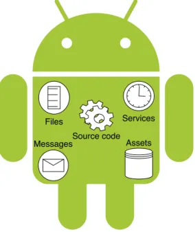 Figure 1.14.: Artifacts that can be extracted from an Android application