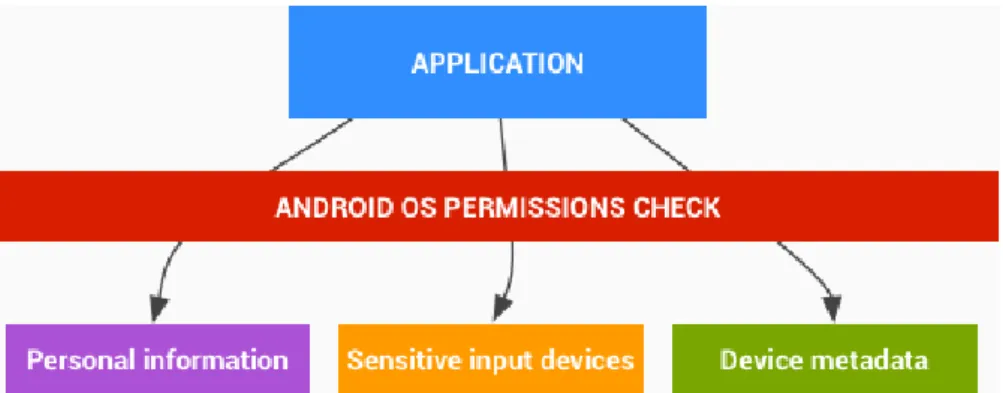 Figure 2.3.: Android relies on permission checks to protect private data, Android Web- Web-site [Dev19b]