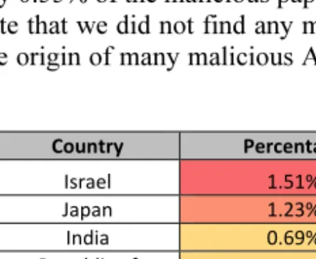 Table 3. Breakdown distribution of the malicious scholarly documents according to universities in countries  within Asia from which they were crawled by CiteseerX scholarly digital libraries out of the total world’s  malicious papers