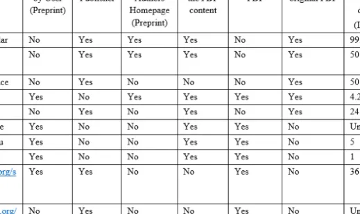 Table 1 summarizes the details of the interesting aspects mentioned in this section. 