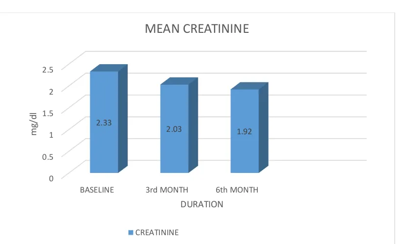 TABLE - 5 MEAN CREATININE COMPARISION 