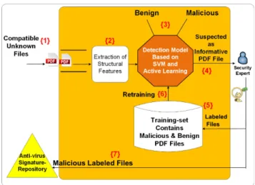 FIGURE 8. The process of detecting and maintaining the updatability of the detection model and anti-virus tool using AL methods.