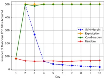 Figure 12 presents the number of malicious PDF docu- docu-ments obtained by acquiring the 500 files daily, by each of the four methods during the course of the 10 day  experi-ment